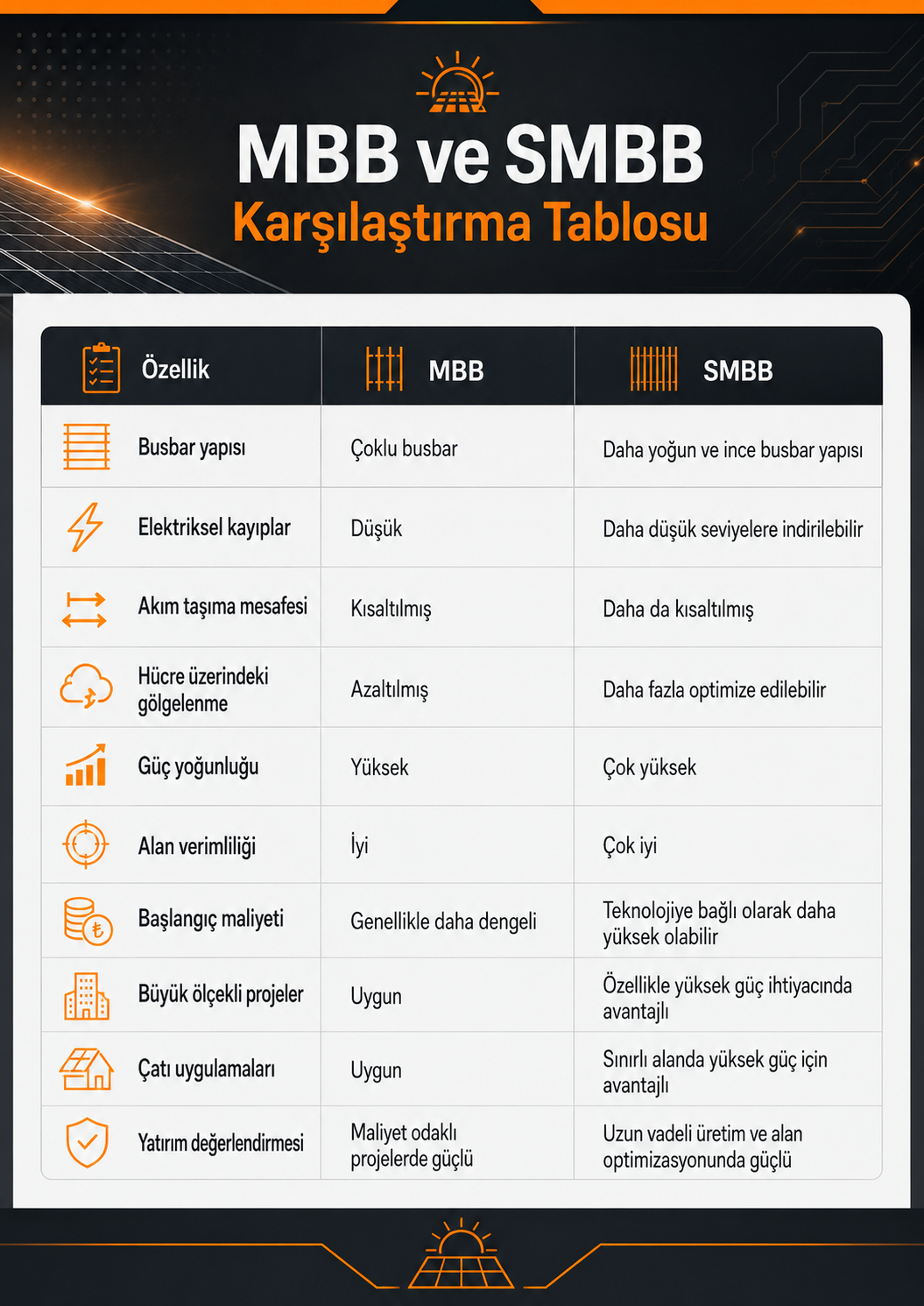 MBB vs. SMBB Solar Panel Comparison Table